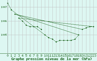 Courbe de la pression atmosphrique pour Shap