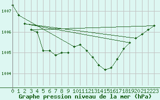 Courbe de la pression atmosphrique pour Saint-Nazaire-d