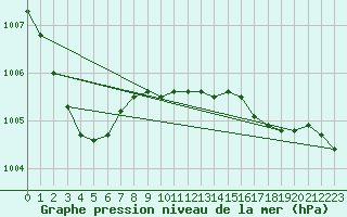 Courbe de la pression atmosphrique pour Keswick