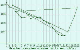 Courbe de la pression atmosphrique pour Skillinge