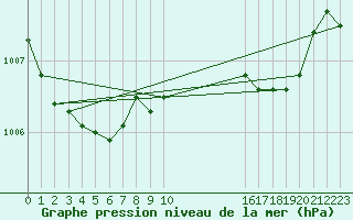 Courbe de la pression atmosphrique pour Inverbervie