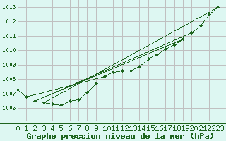 Courbe de la pression atmosphrique pour Besn (44)