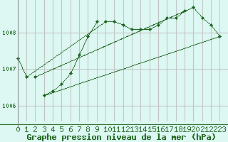 Courbe de la pression atmosphrique pour Helgoland