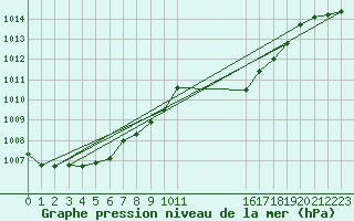 Courbe de la pression atmosphrique pour Saint-Sorlin-en-Valloire (26)