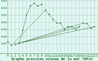 Courbe de la pression atmosphrique pour Weiden