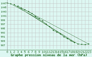 Courbe de la pression atmosphrique pour Hoyerswerda