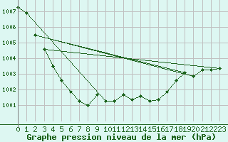 Courbe de la pression atmosphrique pour La Foux d