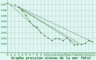 Courbe de la pression atmosphrique pour Nmes - Garons (30)