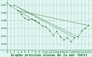 Courbe de la pression atmosphrique pour Rostherne No 2