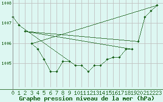 Courbe de la pression atmosphrique pour Limoges (87)