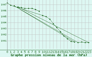 Courbe de la pression atmosphrique pour Bremervoerde