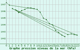 Courbe de la pression atmosphrique pour Vieste