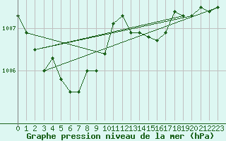 Courbe de la pression atmosphrique pour Puimisson (34)