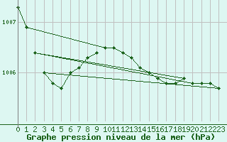 Courbe de la pression atmosphrique pour Thyboroen