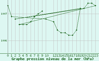 Courbe de la pression atmosphrique pour Nova Gorica