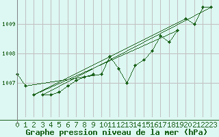 Courbe de la pression atmosphrique pour Zumarraga-Urzabaleta