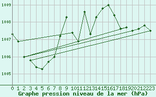 Courbe de la pression atmosphrique pour Bulson (08)