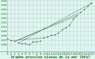 Courbe de la pression atmosphrique pour Trgueux (22)