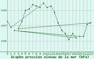 Courbe de la pression atmosphrique pour Auffargis (78)