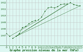 Courbe de la pression atmosphrique pour Horsens/Bygholm