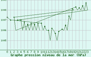 Courbe de la pression atmosphrique pour Asturias / Aviles