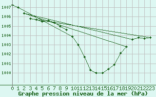 Courbe de la pression atmosphrique pour Gottfrieding