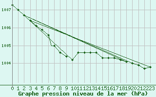 Courbe de la pression atmosphrique pour Vaeroy Heliport