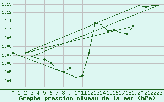 Courbe de la pression atmosphrique pour Pully-Lausanne (Sw)