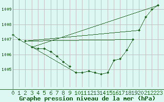 Courbe de la pression atmosphrique pour Byglandsfjord-Solbakken