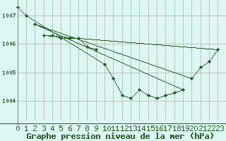 Courbe de la pression atmosphrique pour Bridlington Mrsc