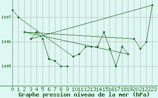 Courbe de la pression atmosphrique pour Prado