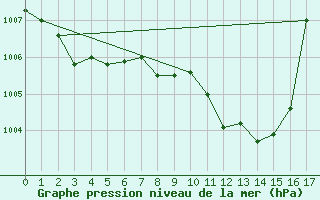 Courbe de la pression atmosphrique pour Monte Argentario