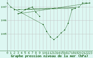 Courbe de la pression atmosphrique pour Gurahont