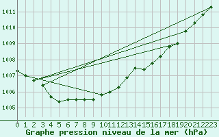 Courbe de la pression atmosphrique pour Hestrud (59)