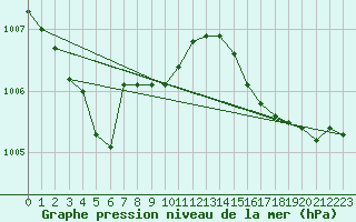 Courbe de la pression atmosphrique pour Pomrols (34)