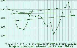 Courbe de la pression atmosphrique pour La Javie (04)