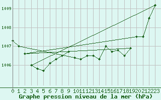 Courbe de la pression atmosphrique pour Ile Rousse (2B)