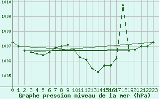 Courbe de la pression atmosphrique pour Waren