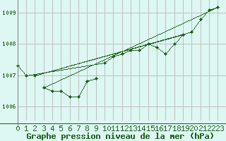 Courbe de la pression atmosphrique pour Ouessant (29)