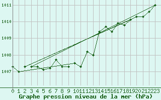 Courbe de la pression atmosphrique pour Cabo Busto