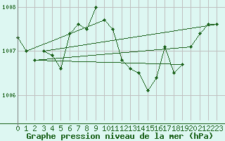 Courbe de la pression atmosphrique pour Sulina