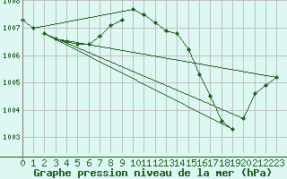 Courbe de la pression atmosphrique pour Ambrieu (01)