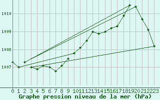 Courbe de la pression atmosphrique pour Sandillon (45)