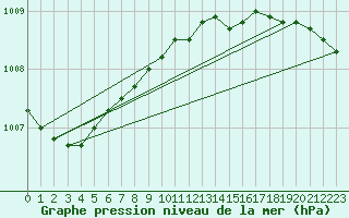 Courbe de la pression atmosphrique pour Turi