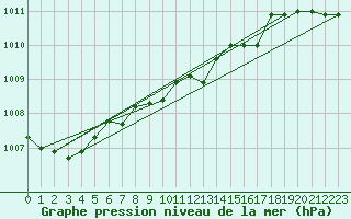 Courbe de la pression atmosphrique pour Grossenzersdorf