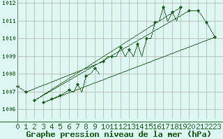 Courbe de la pression atmosphrique pour Luebeck-Blankensee