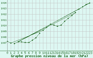 Courbe de la pression atmosphrique pour Besn (44)