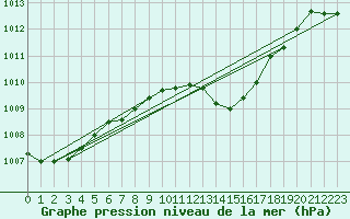 Courbe de la pression atmosphrique pour Vieste