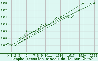 Courbe de la pression atmosphrique pour Akureyri