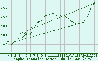 Courbe de la pression atmosphrique pour Pertuis - Grand Cros (84)